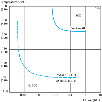 Captions=Figure 10. Μια σύνταξη των στοιχείων εργαστηριακών τεστ και των πρακτικών αποτελεσμάτων για τα διαφορετικά ανοξείδωτα αερισμένος (περίπου 8 PPM 0<sub>2</sub>), υδάτινα περιβάλλοντα χλωριδίου.